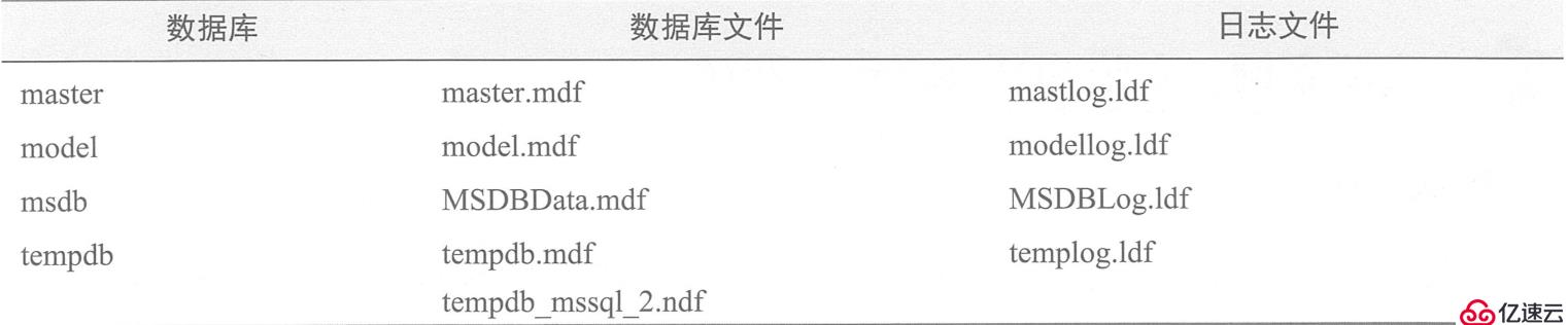 SQL Server数据库原理及部署