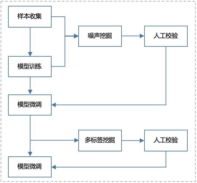 图6 图像模型迭代流程