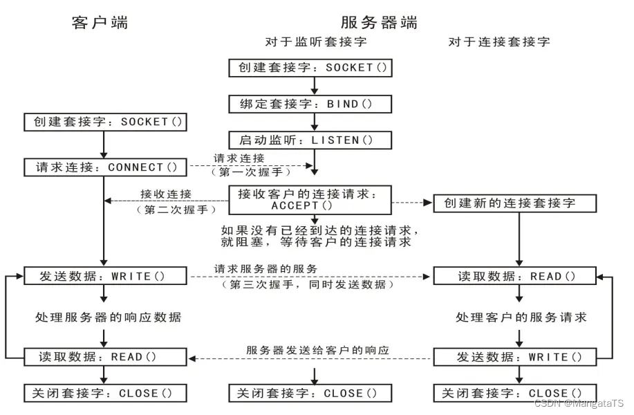 tcp通信