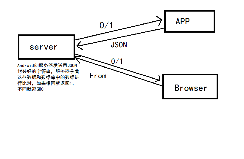 Android开发中使用PHP服务器怎么实现一个登录功能