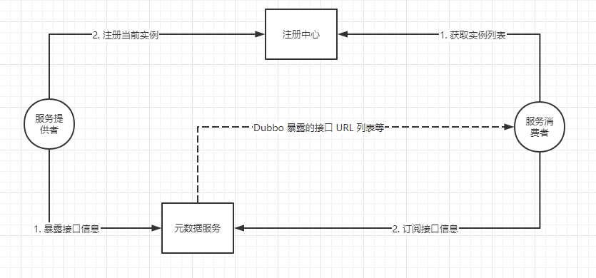 Dubbo应用级服务是怎样的