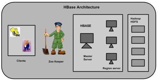 HBase体系结构