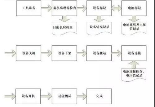 机房UPS主机及电池怎么搬迁