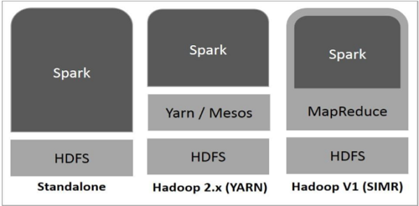 Spark构建于Hadoop上