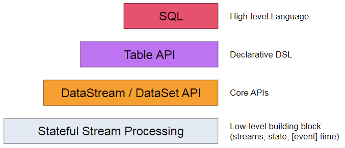 Flink中TableAPI&SQL怎么使用