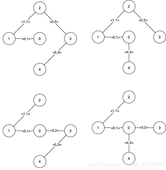 怎么用leetcode找到最小生成树里的关键边和伪关键边