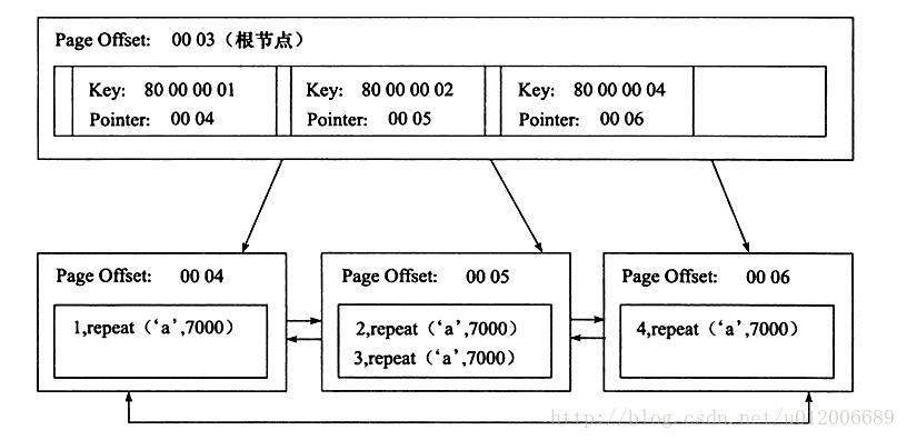 mysql中聚集索引、辅助索引、覆盖索引、联合索引怎么用