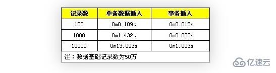 MySQL批量SQL插入的性能优化示例