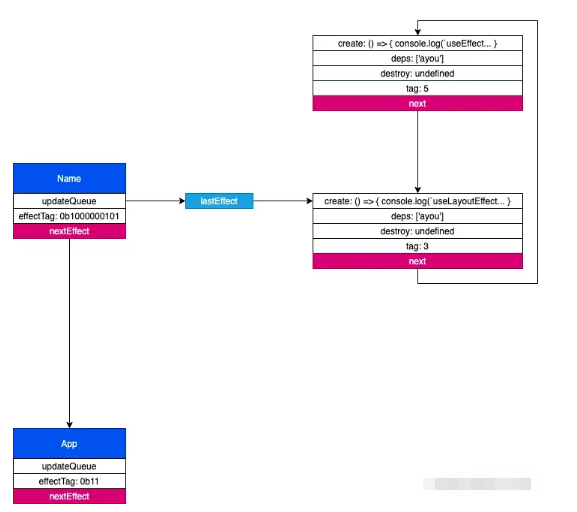 React首次渲染流程是什么