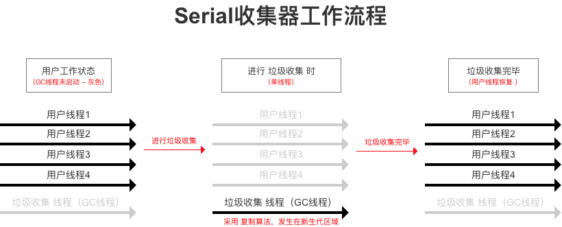 JVM常见垃圾收集器有哪些