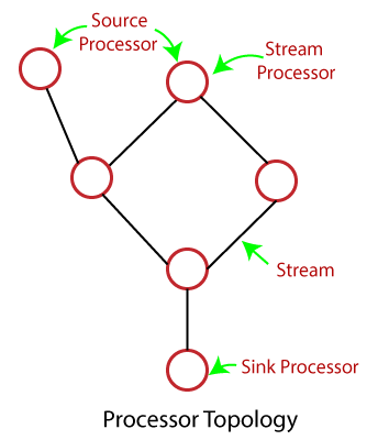 Kafka Stream Processing