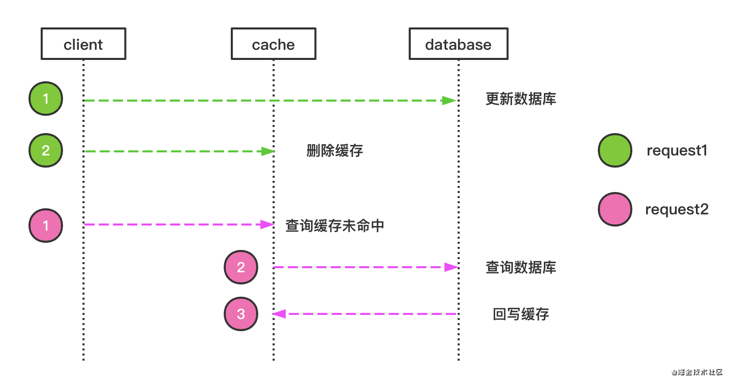 如何分析缓存原理与微服务缓存自动管理