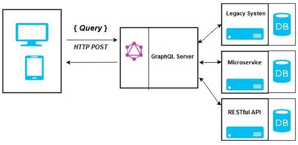 GraphQL Server集成现有系统