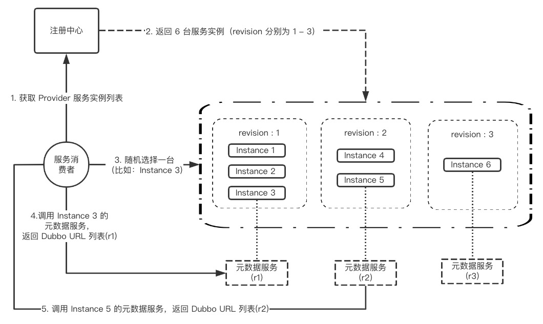 Dubbo应用级服务是怎样的