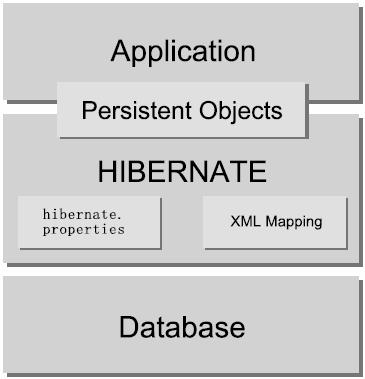 hibernate4快速入门实例详解