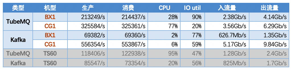 如何分析Apache TubeMQ的Benchmark测试