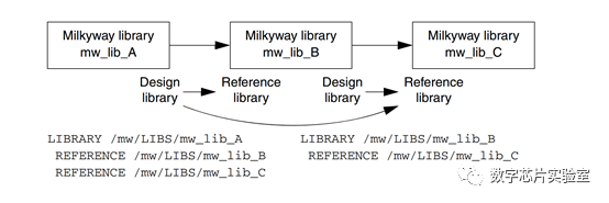 如何浅析ASIC物理实现概念中的Milkyway database