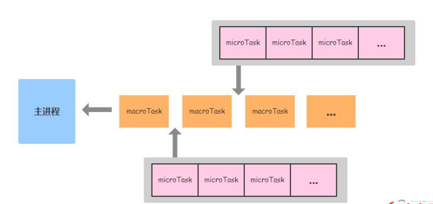 Node.js中事件循环的机制是什么