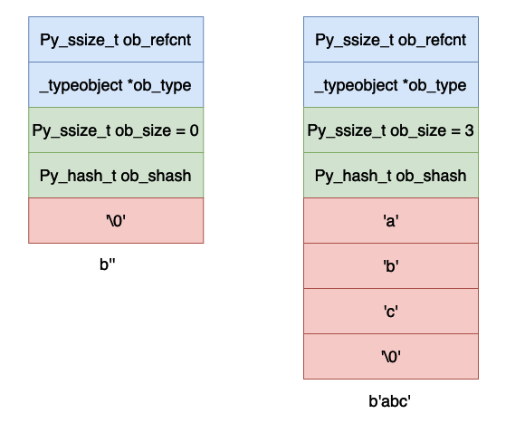 Python虚拟机中字节的实现原理是什么