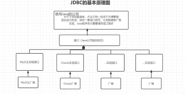 JDBC如何获取连接