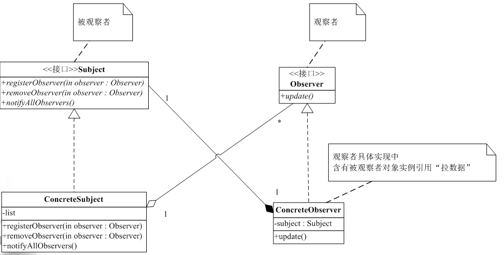 Java怎么使用观察者模式实现气象局高温预警功能