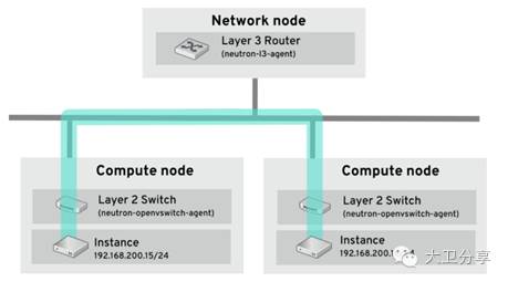 如何分析Neutron网络