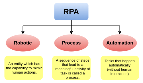 RPA 教程