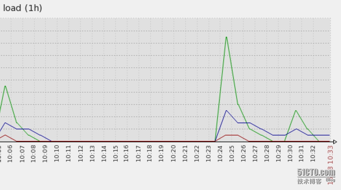 线上nginx的no live upstreams while connecting to upstream 示例分析