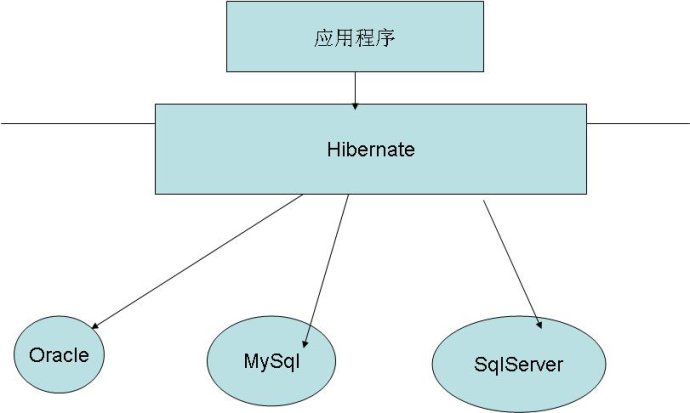 hibernate4快速入门实例详解