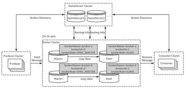 基于raft协议的commitlog存储库DLedger怎么构建