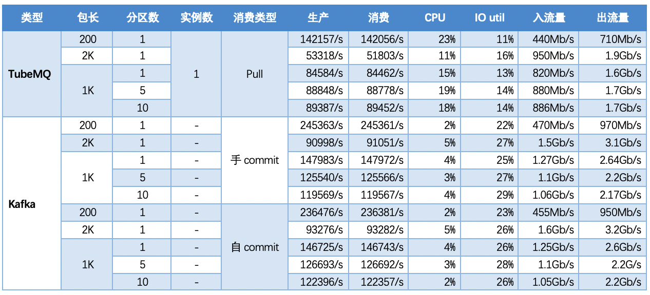 如何分析Apache TubeMQ的Benchmark测试