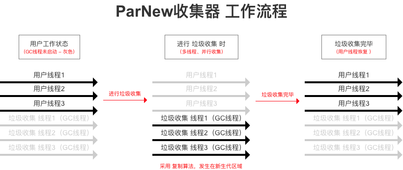 JVM常见垃圾收集器有哪些