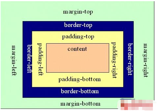 CSS中怎么用margin和padding